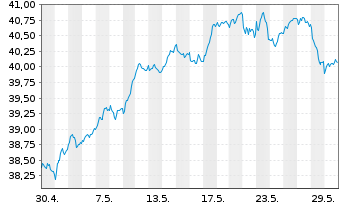 Chart iShares ATX UCITS ETF DE - 1 mois