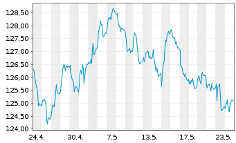 Chart iS.eb.r.Go.Ger.10.5+y U.ETF DE - 1 Month