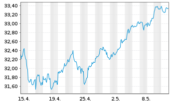 Chart iSh.ST.Euro.Small 200 U.ETF DE - 1 Monat