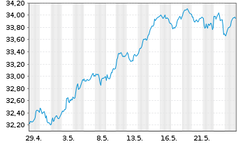 Chart iSh.ST.Euro.Small 200 U.ETF DE - 1 mois