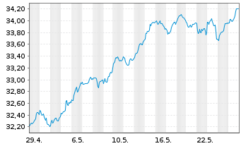 Chart iSh.ST.Euro.Small 200 U.ETF DE - 1 Month