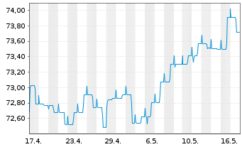 Chart ODDO BHF Polaris Moderate Inhaber-Anteile DRW-EUR - 1 Monat