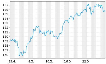 Chart TBF GLOBAL TECHNOLOGY Inhaber-Anteile USD (R) - 1 Monat