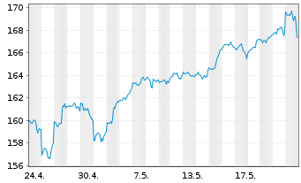 Chart iShare.NASDAQ-100 UCITS ETF DE - 1 Month