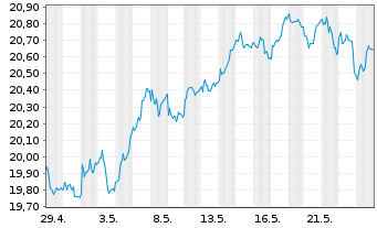 Chart iSh.ST.Euro.600 Banks U.ETF DE - 1 mois