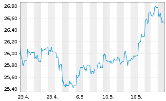 Chart iSh.Divers.Commo.Swap U.ETF DE - 1 Monat
