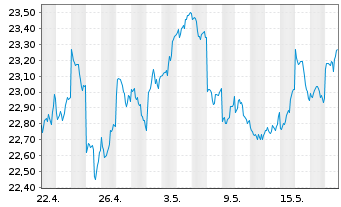 Chart iShare.Nikkei 225 UCITS ETF DE - 1 Month