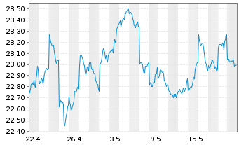 Chart iShare.Nikkei 225 UCITS ETF DE - 1 mois