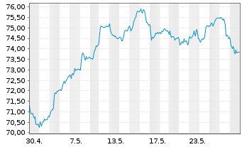 Chart iSh.ST.Eu.600 Con.&Ma.U.ETF DE - 1 Monat