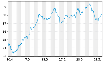 Chart iSh.ST.Eu.600 In.G.&S.U.ETF DE - 1 Month