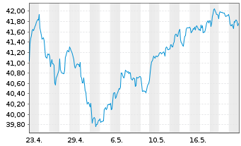 Chart iSh.ST.Eur.600 Retail U.ETF DE - 1 Month