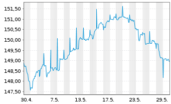 Chart FIMAX Vermögensverwalt.fds UI - 1 Monat