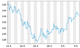 Chart Frankf.Aktienfd für Stiftungen Inhaber-Anteile - 1 Monat