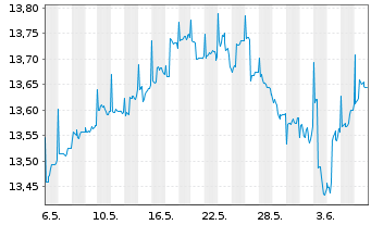 Chart La Franc. Syst. ETF Dachfonds Inhaber-Anteile W - 1 Month