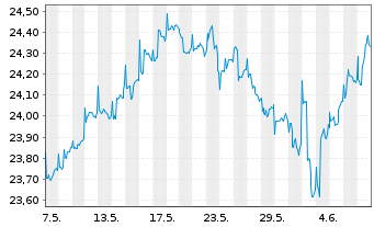 Chart La Franc.Syst.ETF Portf.Global Inhaber-Anteile - 1 Month