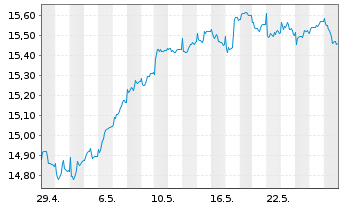 Chart Siemens Qual. & Divid. Europa Inhaber-Anteile - 1 Monat
