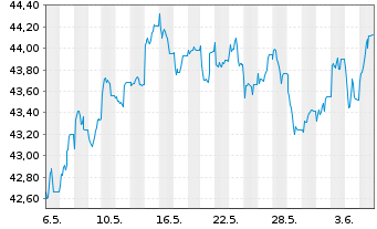 Chart LBBW Dividenden Strat.Euroland - 1 mois
