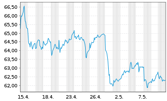 Chart iSh.ST.Eu.600 Aut.&Pa.U.ETF DE - 1 Monat