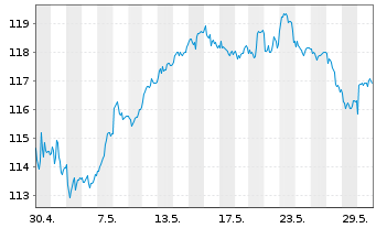 Chart iSh.ST.Eu.600 Healt.C.U.ETF DE - 1 Month