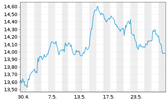 Chart iSh.ST.Eu.600 Real Es.U.ETF DE - 1 Month