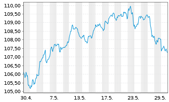 Chart Berenberg Aktien Global Plus Inhaber-Anteile R D - 1 Monat