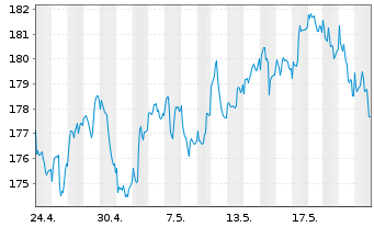 Chart P & S Renditefonds Inhaber-Anteile - 1 Monat