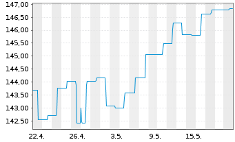 Chart C-QUADRAT ARTS Total Ret.Flex. Inh.Anteile T (EUR) - 1 Monat