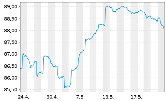 Chart HMT Euro Aktien Solvency Inhaber-Anteile - 1 Monat