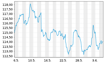 Chart Oberbanscheidt Dividendenfonds Inhaber-Anteile - 1 Monat