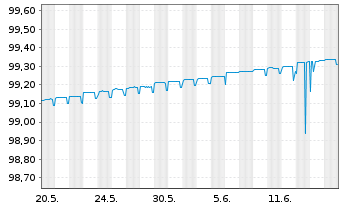 Chart DZ HYP AG MTN-Hyp.Pfbr.356 14(24) [WL] - 1 Monat