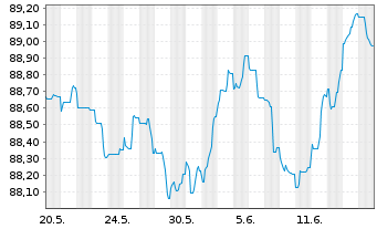 Chart DZ HYP AG MTN-Hyp.Pfbr.358 15(30) [WL] - 1 Monat