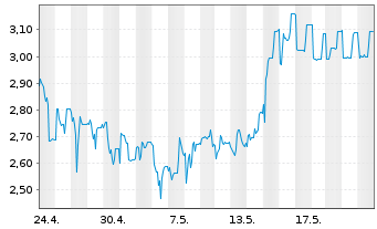 Chart Deutsche Konsum REIT-AG - 1 mois