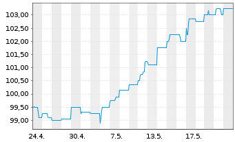 Chart WERTGRUND WohnSelect D Inhaber-Anteile - 1 Monat