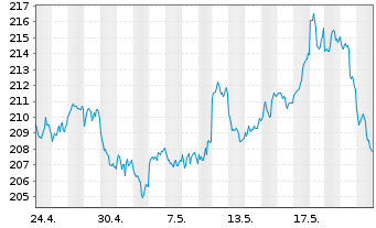 Chart DB ETC PLC ETC Z 27.08.60 Gold - 1 mois