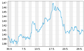 Chart DB ETC PLC ETC Z 15.06.60 Gold - 1 mois