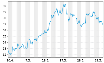 Chart DB ETC PLC ETC Z 14.07.60 Platin - 1 mois