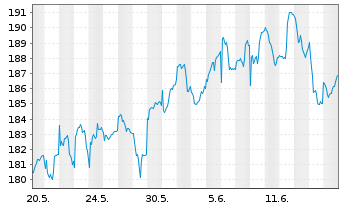 Chart Apus Capital Revalue Fonds Inhaber-Anteile - 1 mois