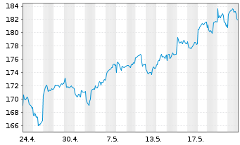 Chart Apus Capital Revalue Fonds Inhaber-Anteile - 1 Monat