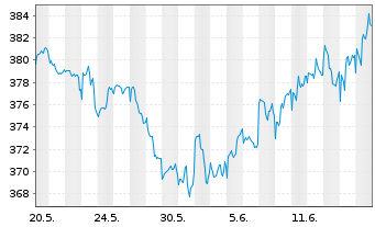 Chart ACATIS Gl.Value Total Retur.UI Inhaber-Anteile - 1 mois