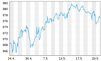 Chart ACATIS Gl.Value Total Retur.UI Inhaber-Anteile - 1 Monat