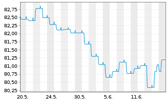 Chart Berenberg Global Bonds Inhaber-Anteile AK R - 1 Month