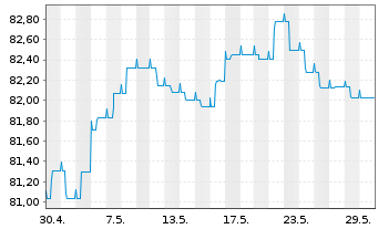 Chart Berenberg Global Bonds Inhaber-Anteile AK R - 1 Monat