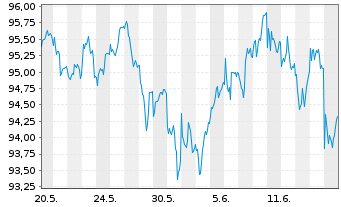 Chart Steyler Fair Invest-Equities - 1 Month