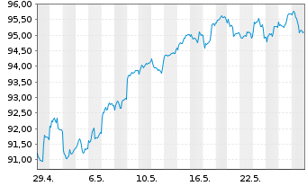 Chart Steyler Fair Invest-Equities - 1 Monat