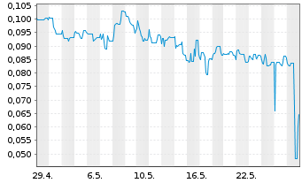 Chart Fast Finance 24 Holding AG - 1 Monat