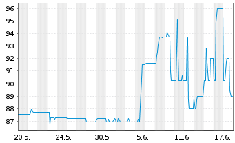 Chart Aareal Bank AG Nachr.FLR-IHS  v.14(24/29) - 1 Monat