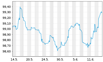 Chart Investitionsbank Berlin Inh.-Schv.Ser.222 v.22(27) - 1 Monat