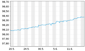 Chart DZ HYP AG MTN-Hyp.Pfbr.1188 16(24) [DG] - 1 Monat