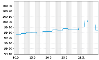 Chart nordIX Basis Inhaber-Anteile AK R - 1 Month