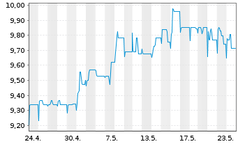 Chart Swis.Lif.REF(DE)Eur.R.E.L.a.W. Inhaber-Anteile - 1 Month